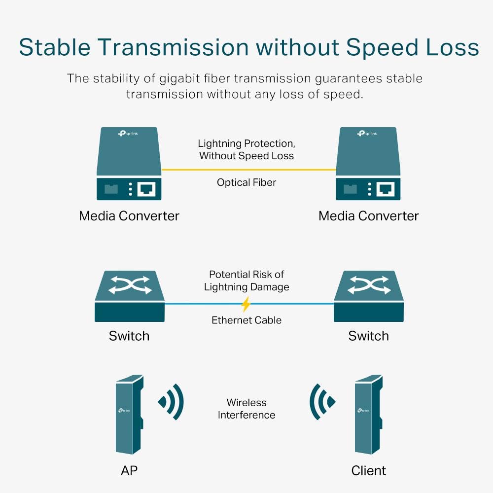 TP LINK OMADA GIGABIT SINGLE MODE MEDIA CONVERTER MC210CS thumbnail 5