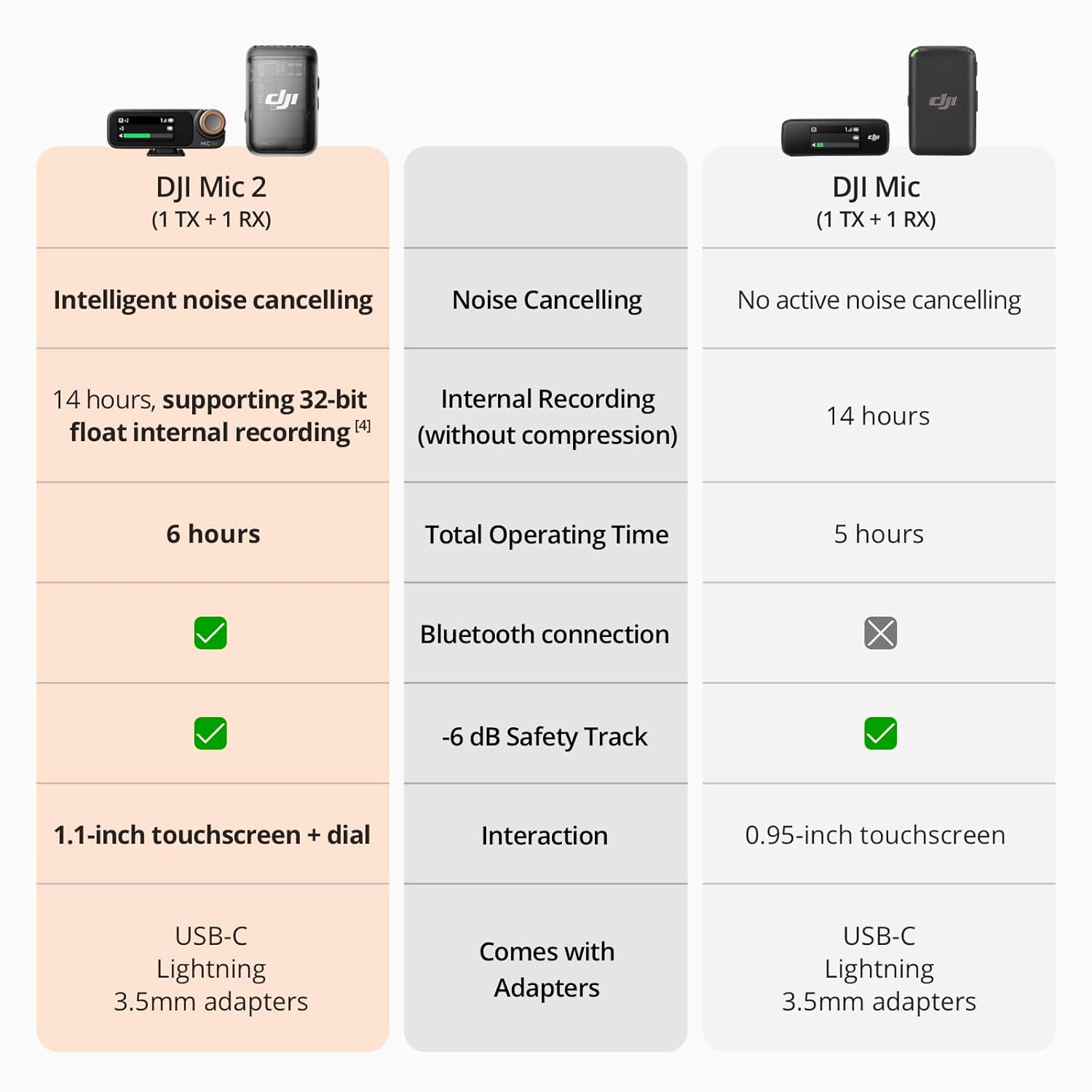 DJI MIC 2 WIRELESS MICROPHONE SINGLE KIT (1TX + 1RX) thumbnail 4