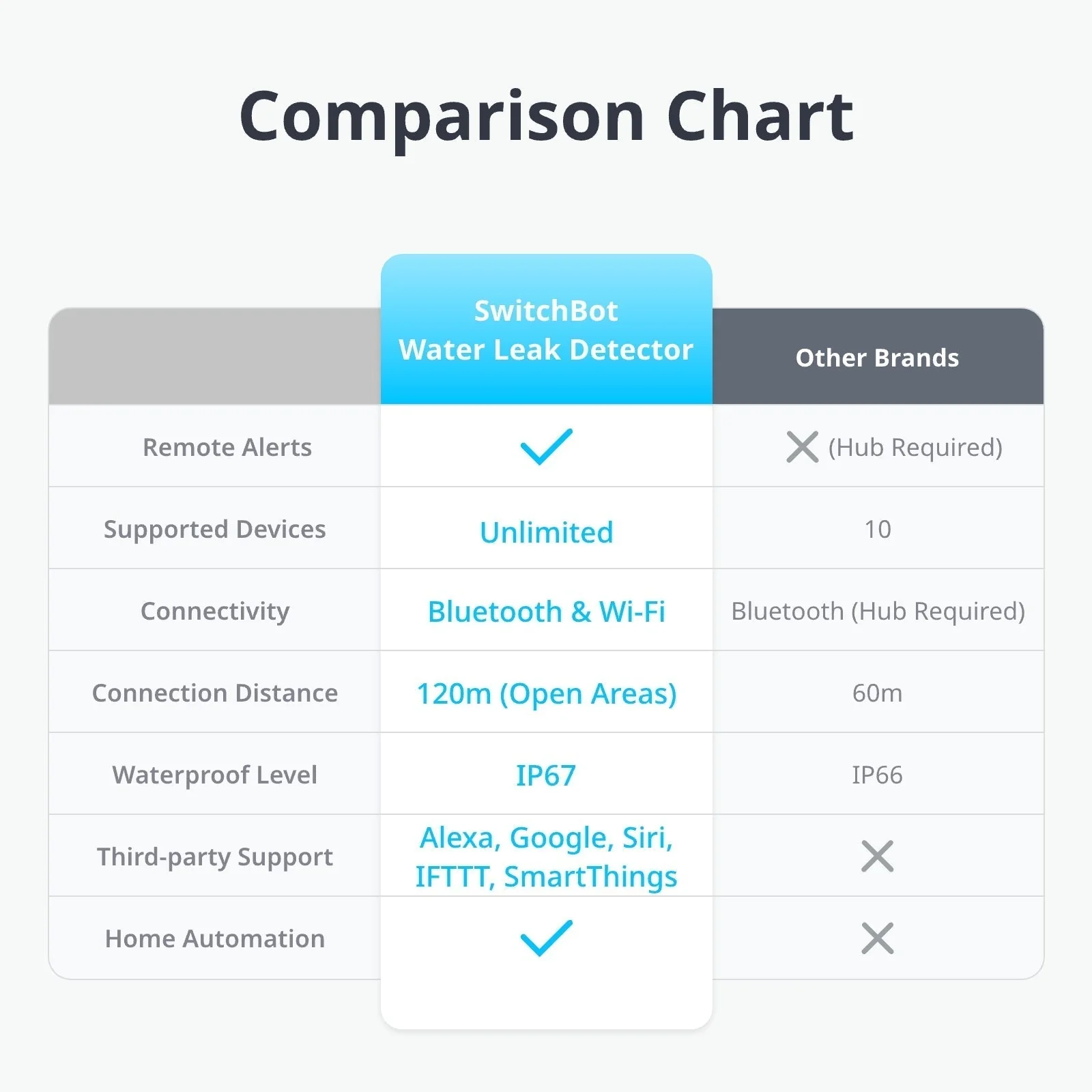 SWITCHBOT SMART HOME WATER LEAK DETECTOR WHITE W4402000 thumbnail 10